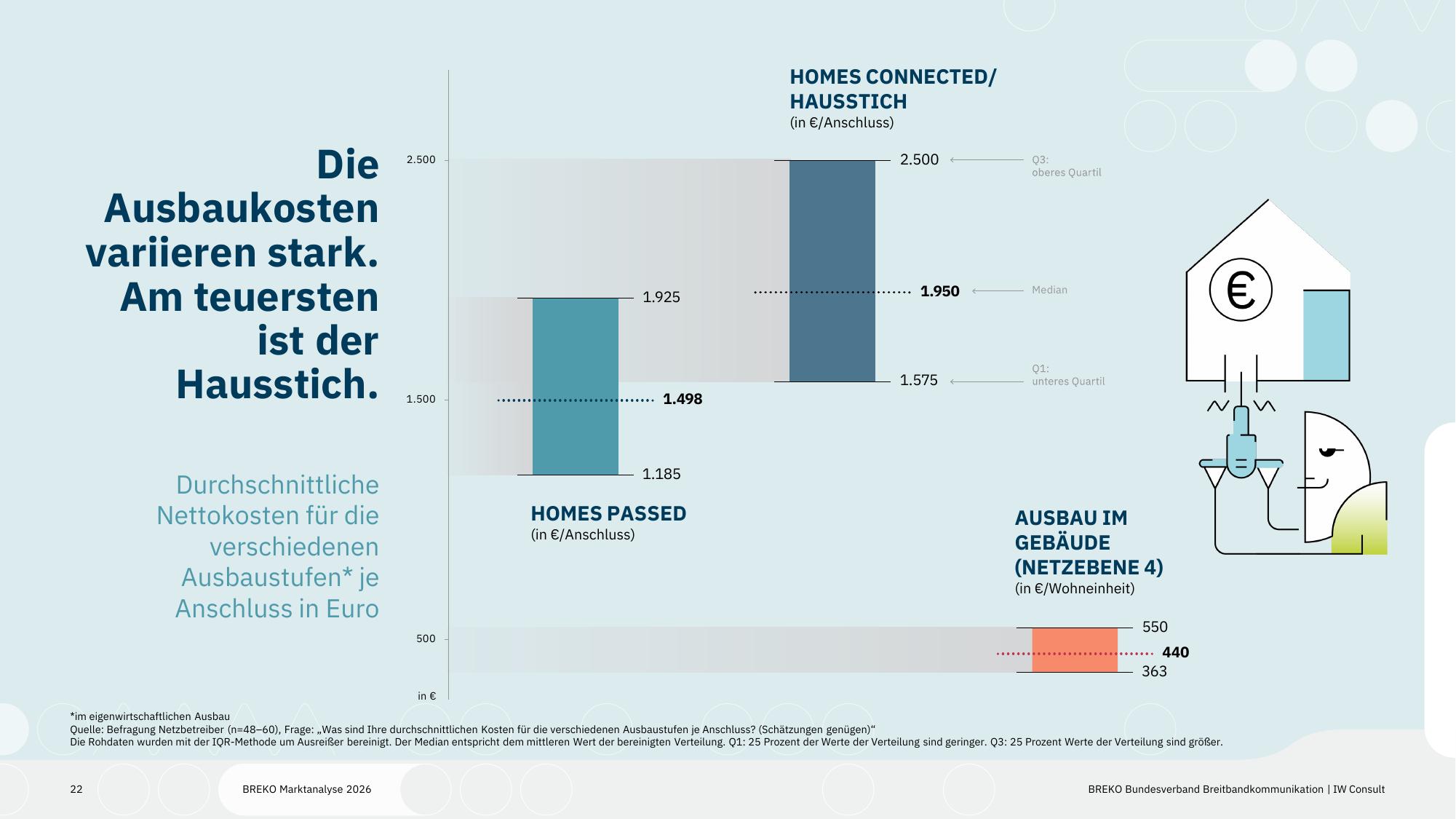 Nettokosten je Ausbaustufe, dargestellt als Median mit oberem und unterem Quartil. Homes Passed: Median 1.498 Euro je Anschluss, Spanne 1.185 bis 1.925 Euro. Homes Connected, also der Hausstich: Median 1.950 Euro, Spanne 1.575 bis 2.500 Euro. Ausbau im Gebäude auf Netzebene 4: Median 440 Euro je Wohneinheit, Spanne 363 bis 550 Euro.