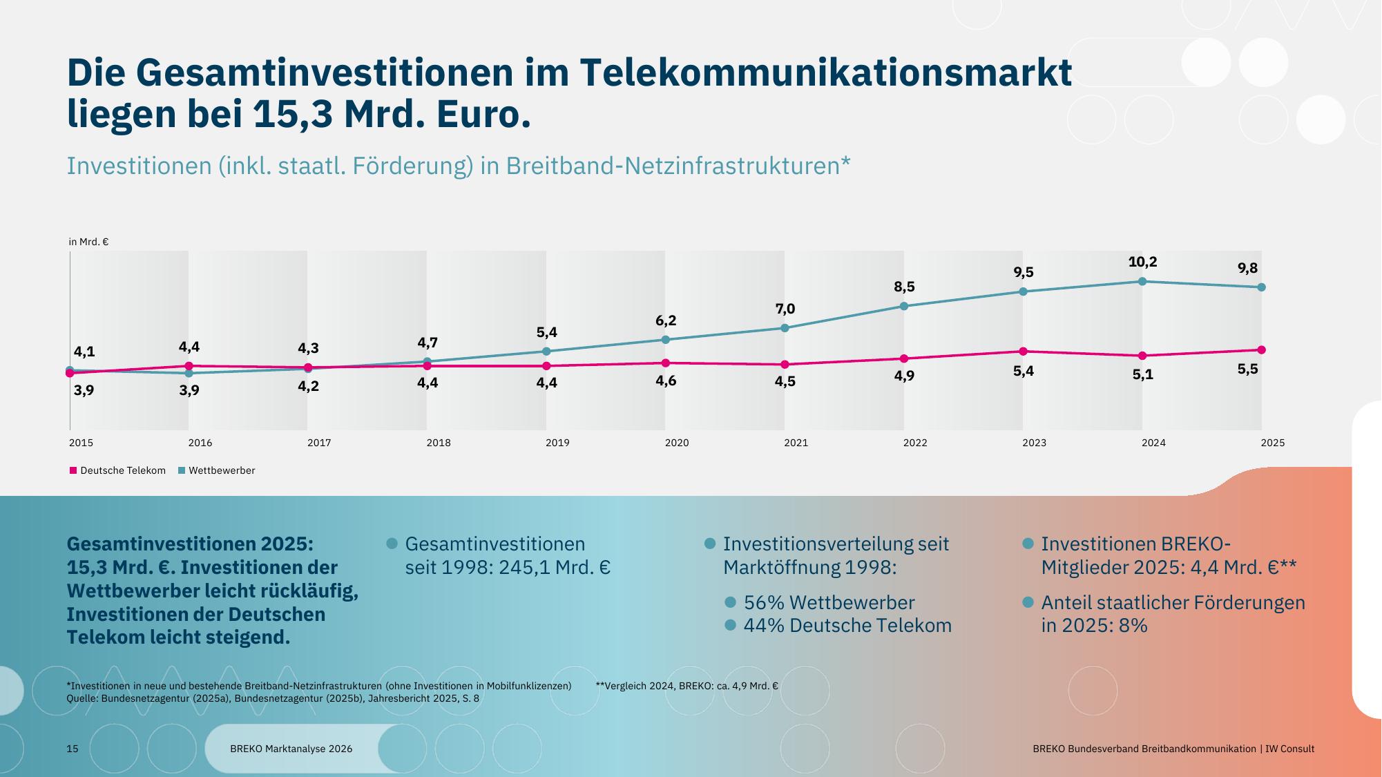 Liniendiagramm der Investitionen in Breitband-Netzinfrastrukturen von 2015 bis 2025, getrennt nach Deutscher Telekom und Wettbewerbern. Die Linie der Wettbewerber steigt in jedem Jahr von 3,9 auf 10,2 Milliarden Euro im Jahr 2024 und fällt 2025 auf 9,8 Milliarden. Die Linie der Telekom verläuft flacher, von 4,1 auf 5,5 Milliarden Euro.