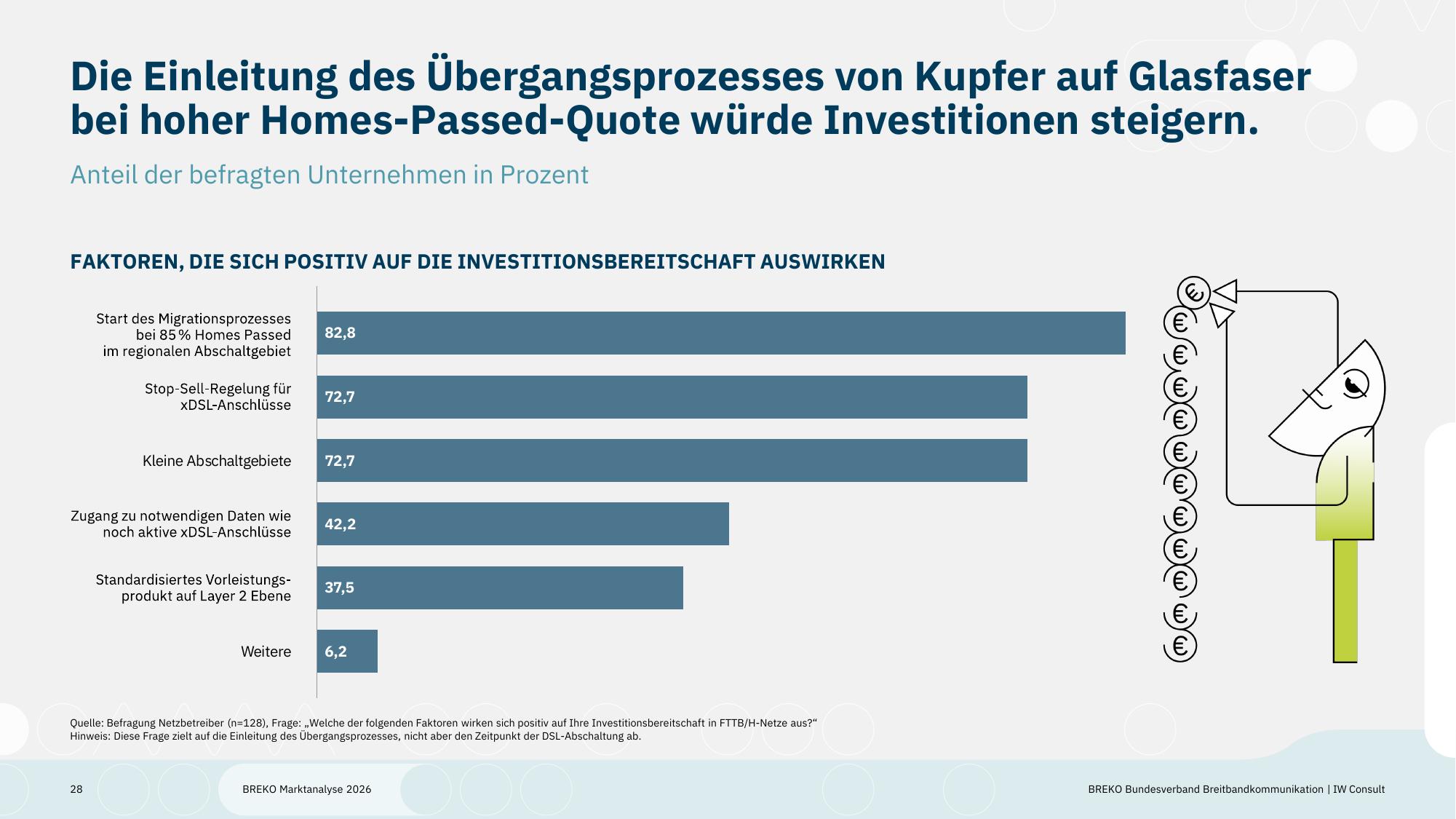 Balkendiagramm mit sechs Faktoren, die die Investitionsbereitschaft in FTTB/H-Netze erhöhen würden, in Prozent der befragten Unternehmen. Start des Migrationsprozesses bei 85 Prozent Homes Passed im regionalen Abschaltgebiet 82,8 Prozent, Stop-Sell-Regelung für xDSL-Anschlüsse 72,7 Prozent, kleine Abschaltgebiete 72,7 Prozent, Zugang zu Daten über noch aktive xDSL-Anschlüsse 42,2 Prozent, standardisiertes Vorleistungsprodukt auf Layer-2-Ebene 37,5 Prozent, weitere Faktoren 6,2 Prozent.