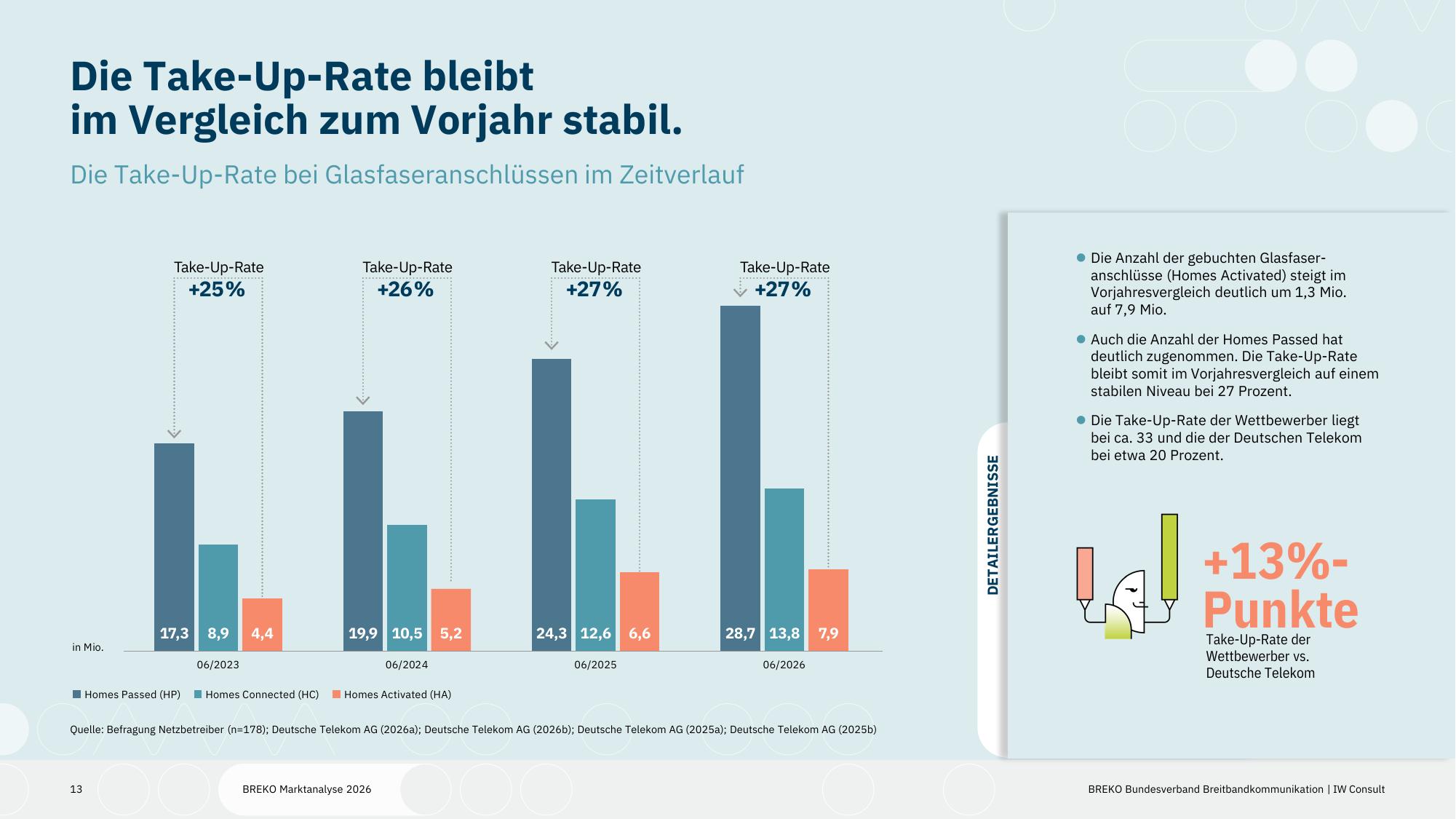 Balkendiagramm mit Homes Passed, Homes Connected und Homes Activated zu vier Stichtagen von Juni 2023 bis Juni 2026. Homes Passed steigt von 17,3 auf 28,7 Millionen, Homes Connected von 8,9 auf 13,8 Millionen, Homes Activated von 4,4 auf 7,9 Millionen. Die Take-up-Rate liegt bei 25, 26, 27 und zuletzt erneut 27 Prozent.